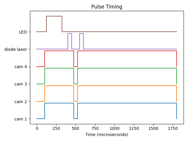 Example timing diagram coordinating camera and diode-laser signals.